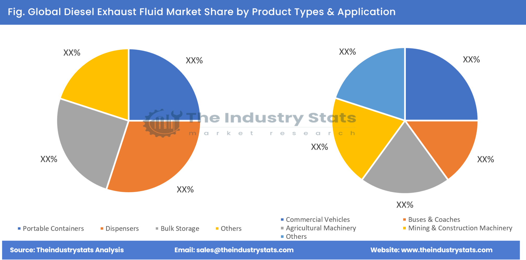 Diesel Exhaust Fluid Share by Product Types & Application